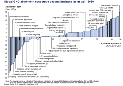 Global Greenhouse Gas Emissions cost abatement curve showing how many costs are negative and zero