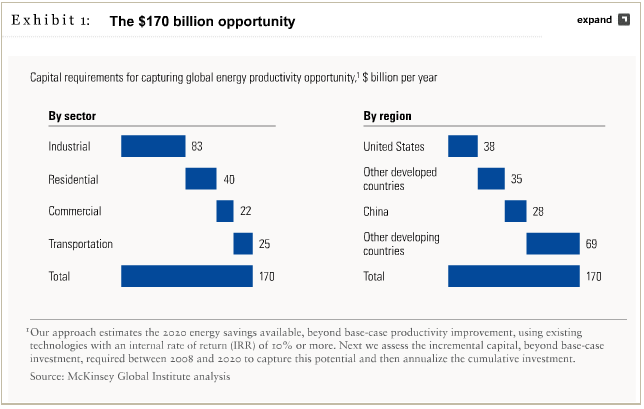 The $170 billion opportunity to curb climate change